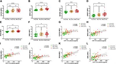 Circulating GDF-15: a biomarker for metabolic dysregulation and aging in people living with HIV